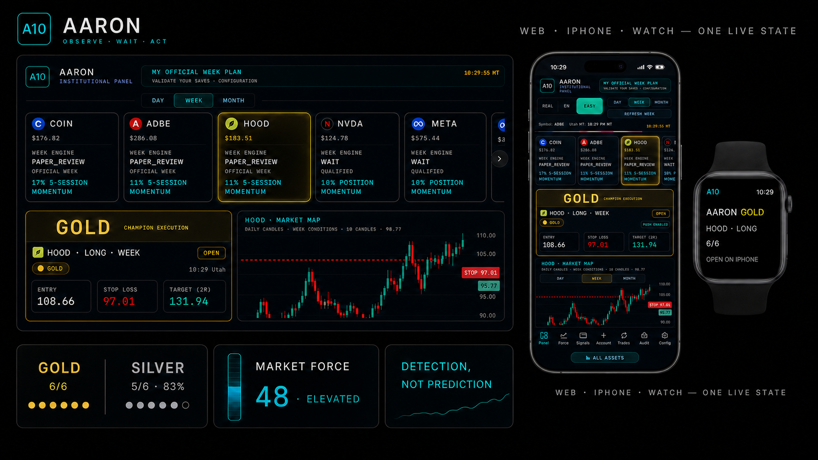 AARON web panel showing the WEEK asset plan, asset carousel, GOLD execution levels and Market Map
